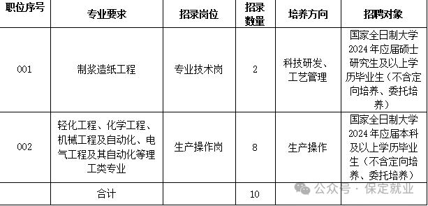 【国企招聘】保定钞票纸业有限公司2024年度人员招聘简章